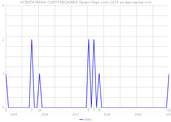 VICENTA MARIA CORTS REGADERA (Spain) Page visits 2024 