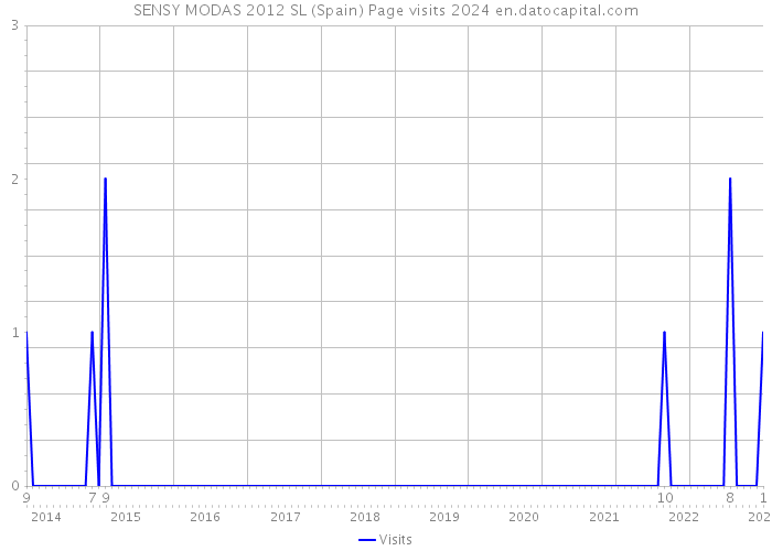 SENSY MODAS 2012 SL (Spain) Page visits 2024 