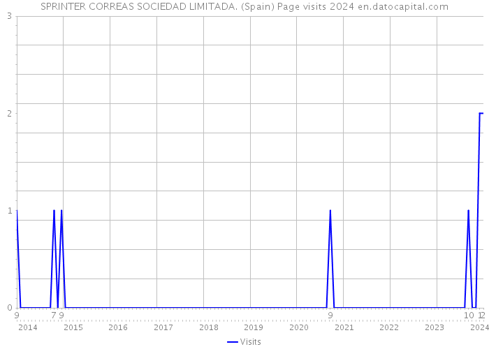 SPRINTER CORREAS SOCIEDAD LIMITADA. (Spain) Page visits 2024 