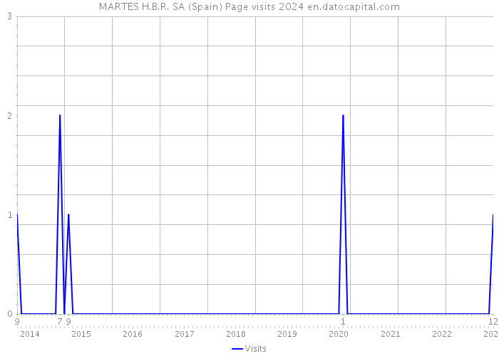 MARTES H.B.R. SA (Spain) Page visits 2024 