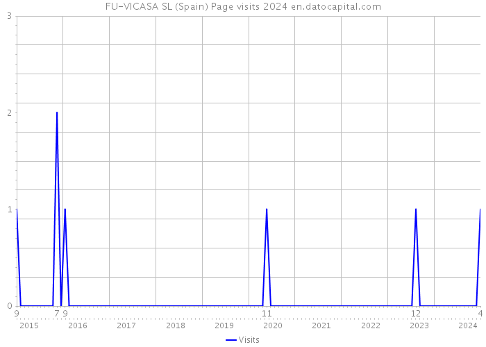 FU-VICASA SL (Spain) Page visits 2024 