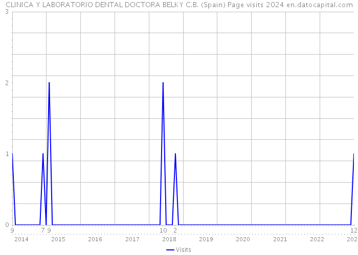 CLINICA Y LABORATORIO DENTAL DOCTORA BELKY C.B. (Spain) Page visits 2024 