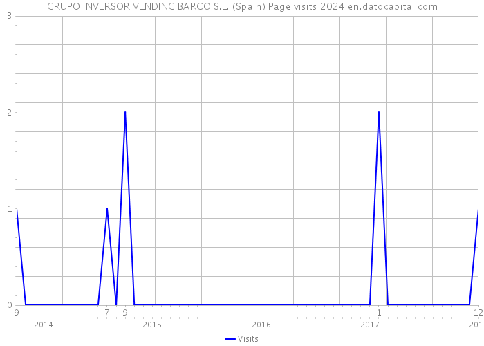 GRUPO INVERSOR VENDING BARCO S.L. (Spain) Page visits 2024 