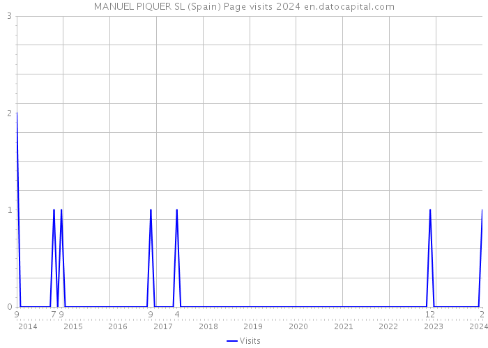 MANUEL PIQUER SL (Spain) Page visits 2024 
