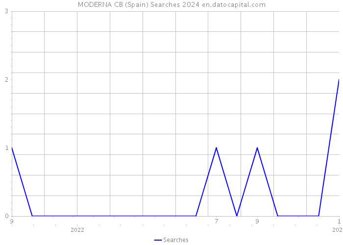 MODERNA CB (Spain) Searches 2024 