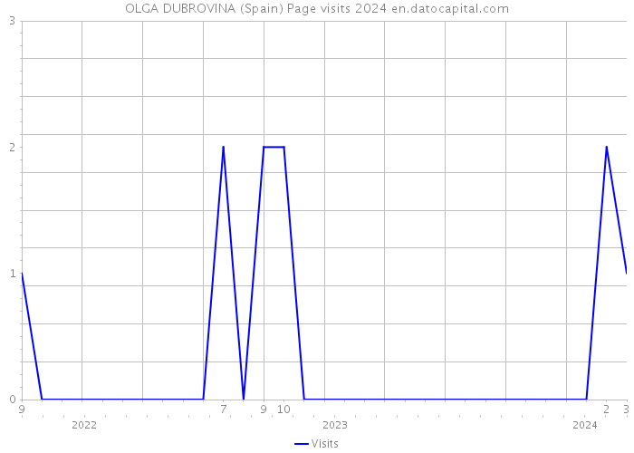 OLGA DUBROVINA (Spain) Page visits 2024 