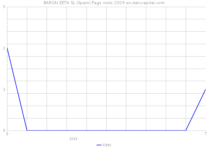 BARON ZETA SL (Spain) Page visits 2024 
