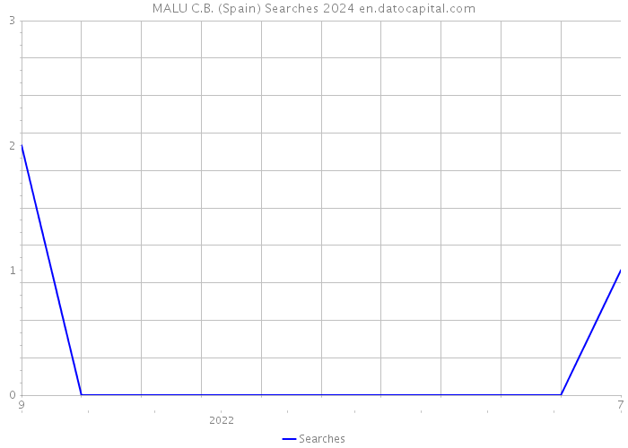 MALU C.B. (Spain) Searches 2024 