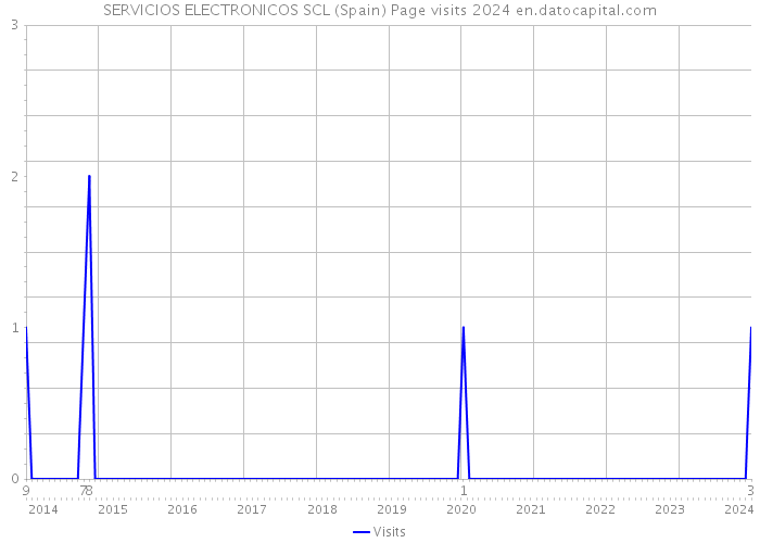 SERVICIOS ELECTRONICOS SCL (Spain) Page visits 2024 