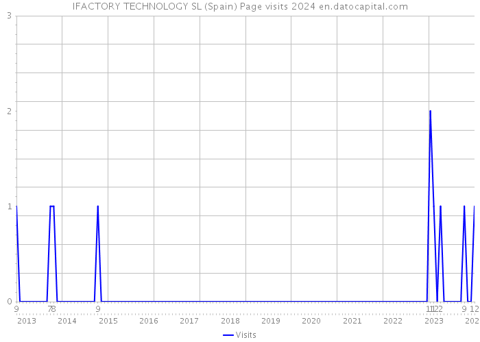 IFACTORY TECHNOLOGY SL (Spain) Page visits 2024 