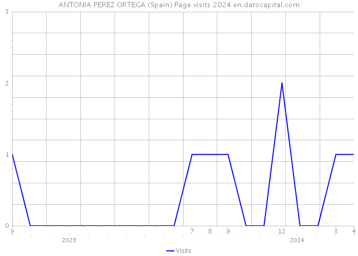 ANTONIA PEREZ ORTEGA (Spain) Page visits 2024 