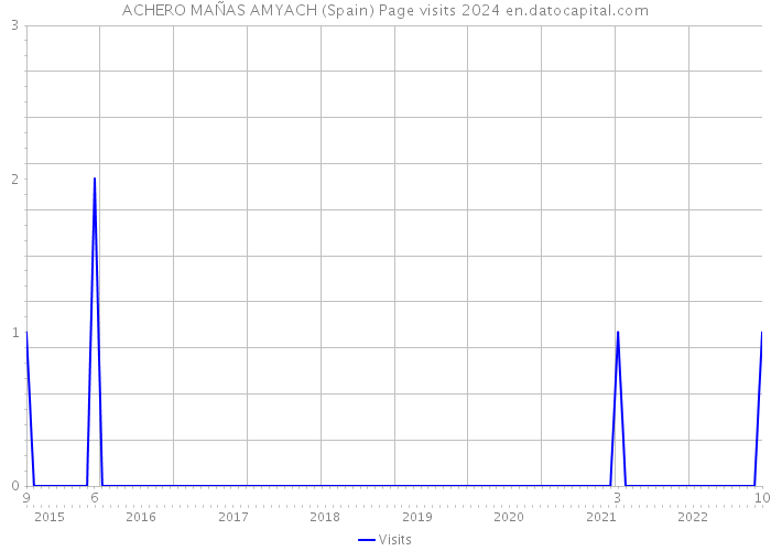 ACHERO MAÑAS AMYACH (Spain) Page visits 2024 