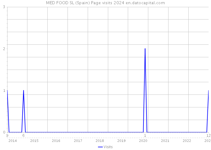 MED FOOD SL (Spain) Page visits 2024 