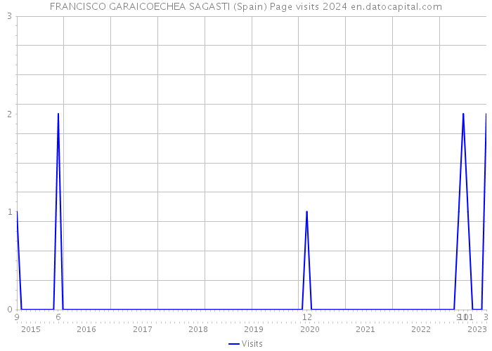 FRANCISCO GARAICOECHEA SAGASTI (Spain) Page visits 2024 