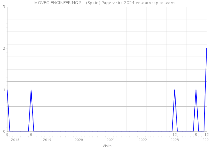 MOVEO ENGINEERING SL. (Spain) Page visits 2024 
