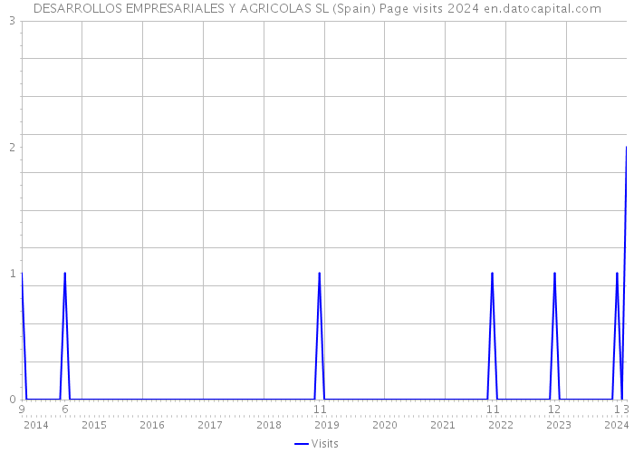 DESARROLLOS EMPRESARIALES Y AGRICOLAS SL (Spain) Page visits 2024 