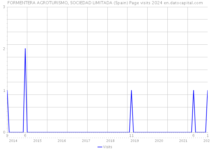 FORMENTERA AGROTURISMO, SOCIEDAD LIMITADA (Spain) Page visits 2024 