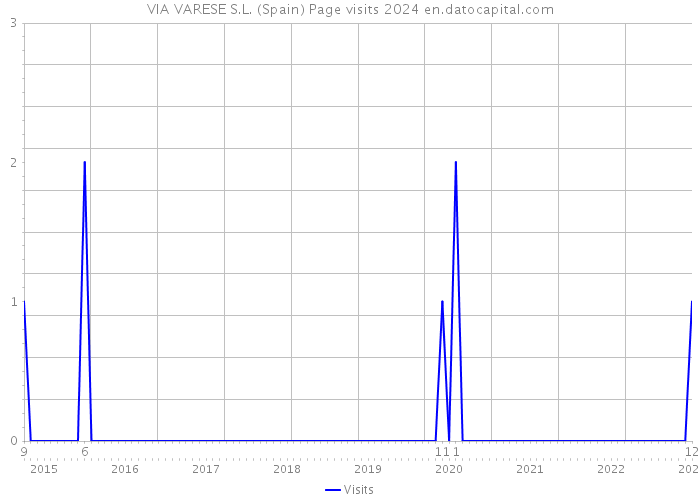 VIA VARESE S.L. (Spain) Page visits 2024 
