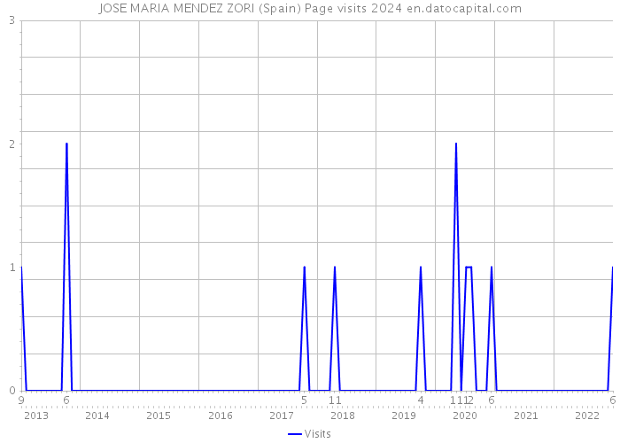 JOSE MARIA MENDEZ ZORI (Spain) Page visits 2024 
