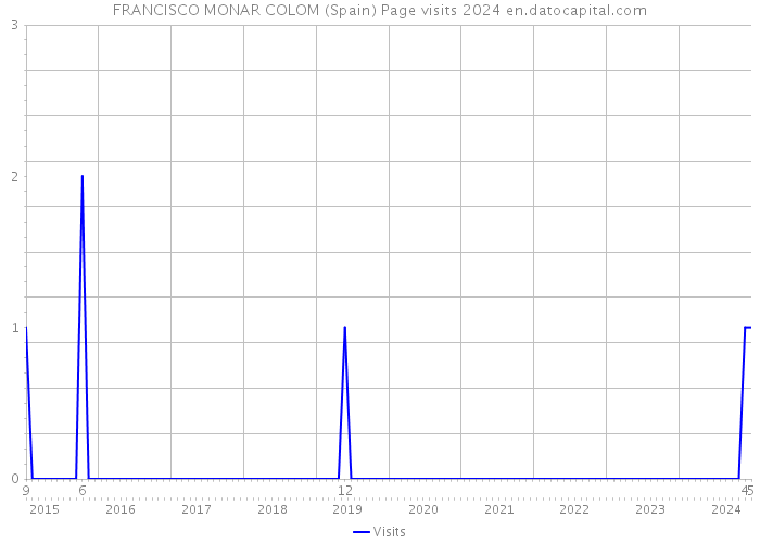 FRANCISCO MONAR COLOM (Spain) Page visits 2024 