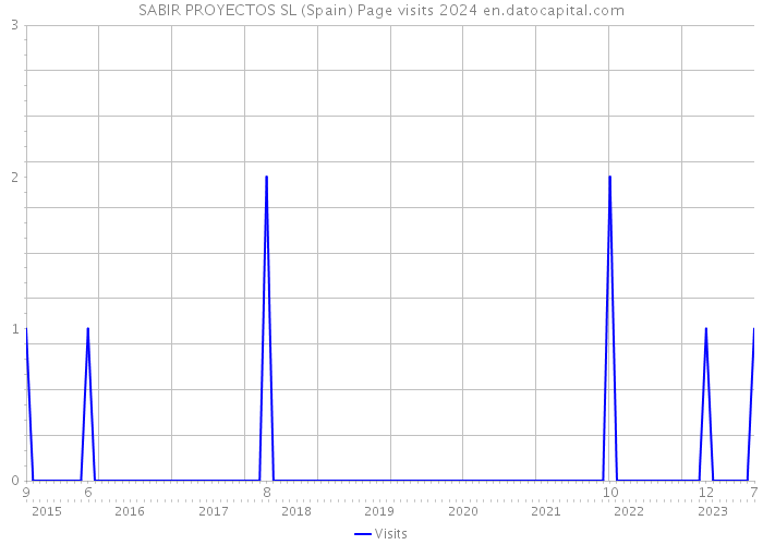 SABIR PROYECTOS SL (Spain) Page visits 2024 