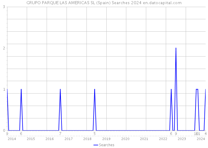 GRUPO PARQUE LAS AMERICAS SL (Spain) Searches 2024 