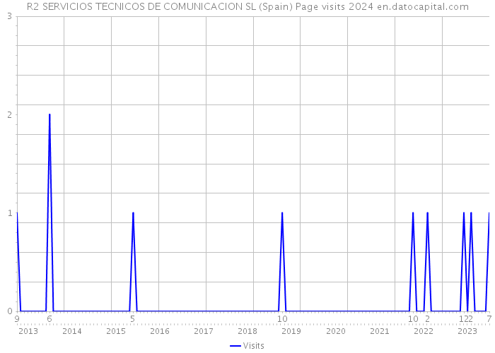 R2 SERVICIOS TECNICOS DE COMUNICACION SL (Spain) Page visits 2024 
