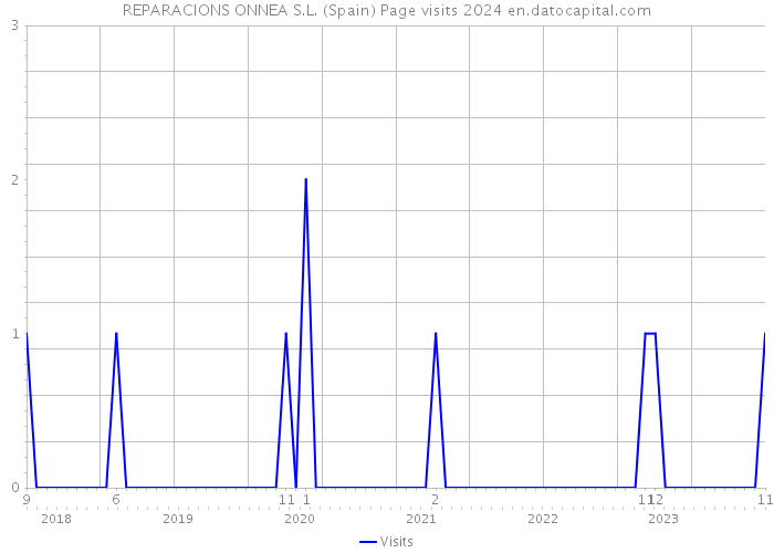 REPARACIONS ONNEA S.L. (Spain) Page visits 2024 