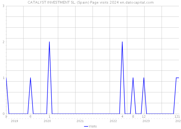 CATALYST INVESTMENT SL. (Spain) Page visits 2024 