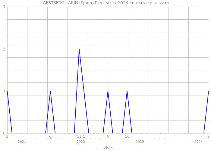 WESTBERG KARIN (Spain) Page visits 2024 