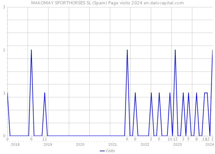 MAKOMAY SPORTHORSES SL (Spain) Page visits 2024 