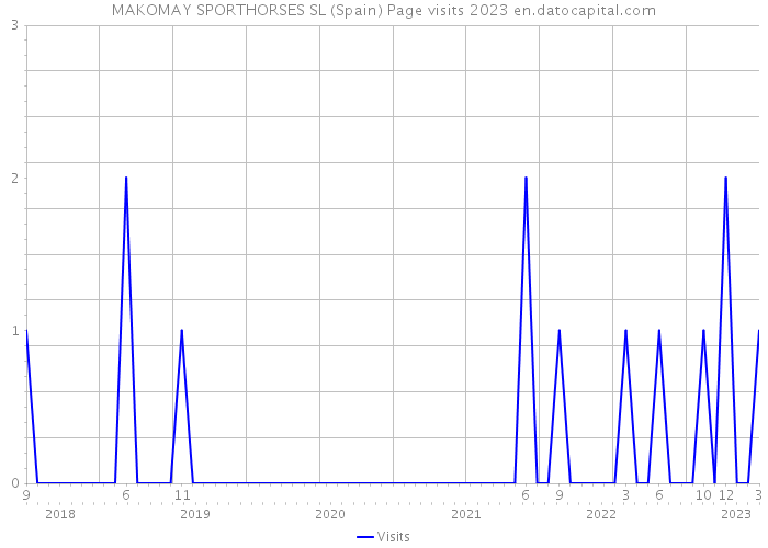 MAKOMAY SPORTHORSES SL (Spain) Page visits 2023 
