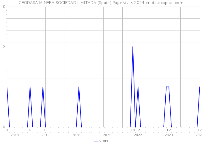 GEODASA MINERA SOCIEDAD LIMITADA (Spain) Page visits 2024 