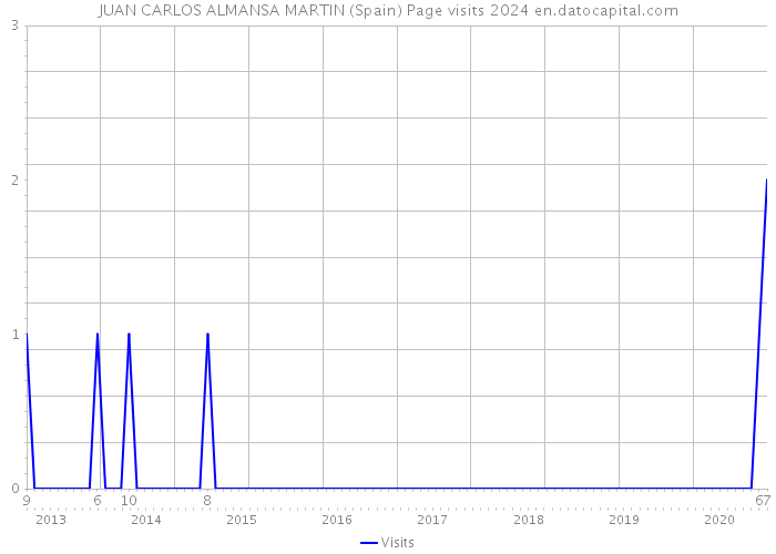 JUAN CARLOS ALMANSA MARTIN (Spain) Page visits 2024 