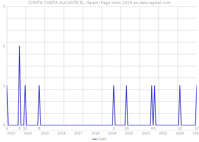 CONTA CONTA ALICANTE SL. (Spain) Page visits 2024 