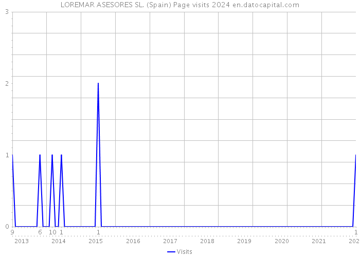 LOREMAR ASESORES SL. (Spain) Page visits 2024 