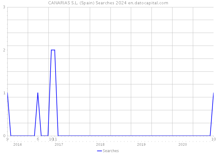 CANARIAS S.L. (Spain) Searches 2024 