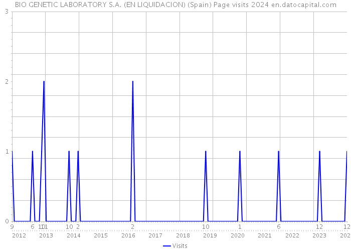 BIO GENETIC LABORATORY S.A. (EN LIQUIDACION) (Spain) Page visits 2024 