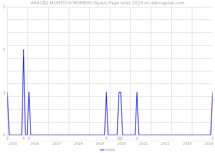ARACELI MONTOYA MORENO (Spain) Page visits 2024 