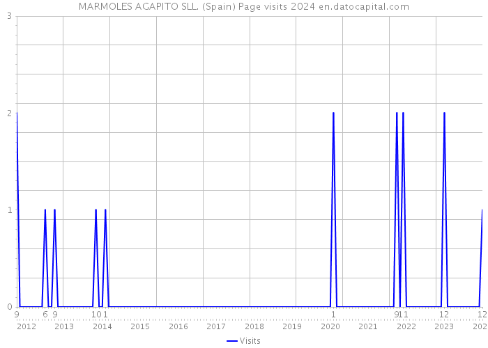 MARMOLES AGAPITO SLL. (Spain) Page visits 2024 