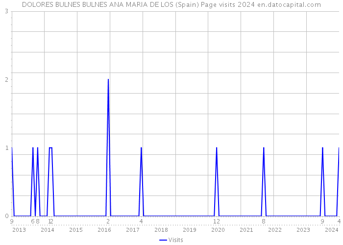 DOLORES BULNES BULNES ANA MARIA DE LOS (Spain) Page visits 2024 