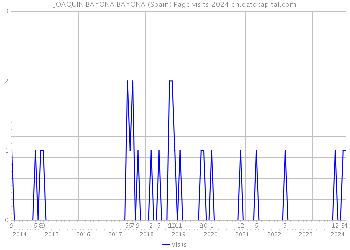 JOAQUIN BAYONA BAYONA (Spain) Page visits 2024 