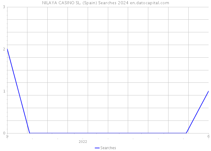 NILAYA CASINO SL. (Spain) Searches 2024 