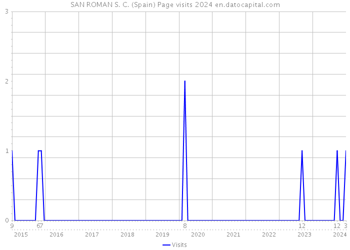 SAN ROMAN S. C. (Spain) Page visits 2024 