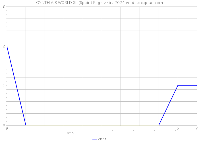 CYNTHIA'S WORLD SL (Spain) Page visits 2024 