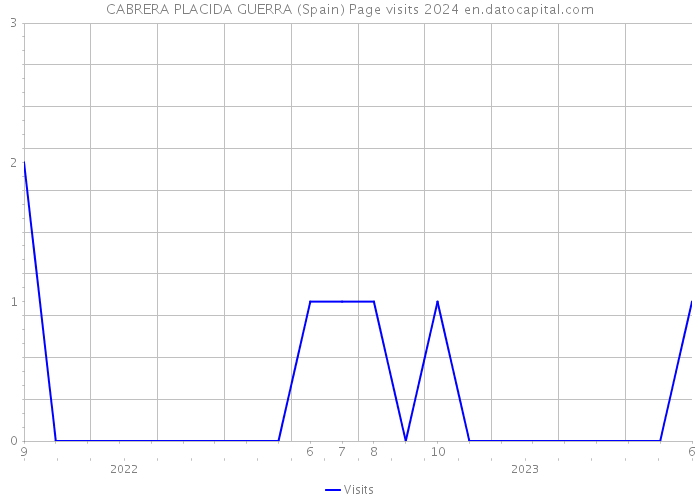 CABRERA PLACIDA GUERRA (Spain) Page visits 2024 