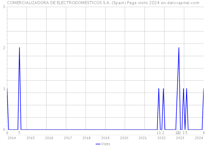 COMERCIALIZADORA DE ELECTRODOMESTICOS S.A. (Spain) Page visits 2024 