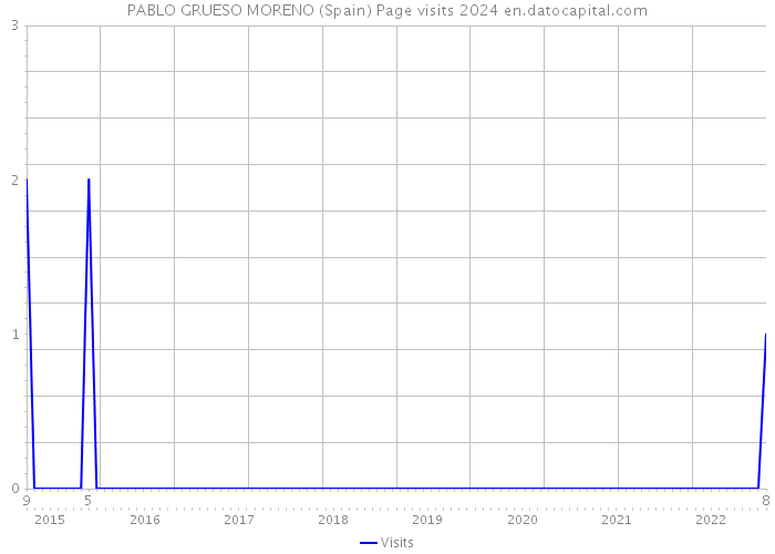 PABLO GRUESO MORENO (Spain) Page visits 2024 