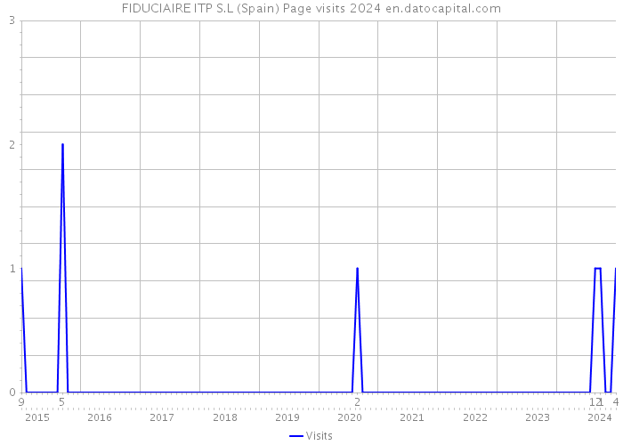 FIDUCIAIRE ITP S.L (Spain) Page visits 2024 