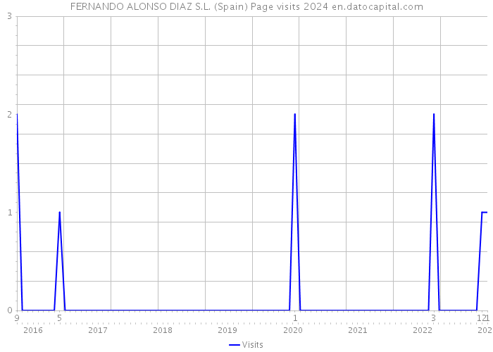 FERNANDO ALONSO DIAZ S.L. (Spain) Page visits 2024 
